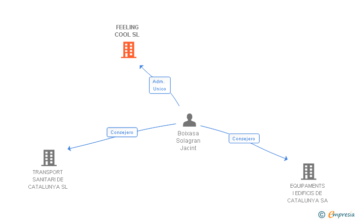 Vinculaciones societarias de FEELING COOL SL