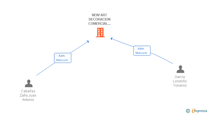 Vinculaciones societarias de NEW ART DECORACION COMERCIAL Y PUBLICITARIA SLL