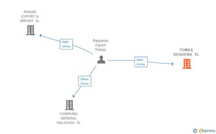 Vinculaciones societarias de TOMAS REQUENA SL