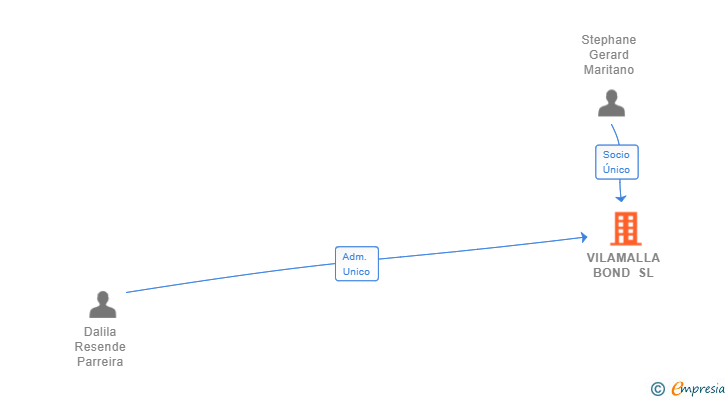 Vinculaciones societarias de VILAMALLA BOND SL