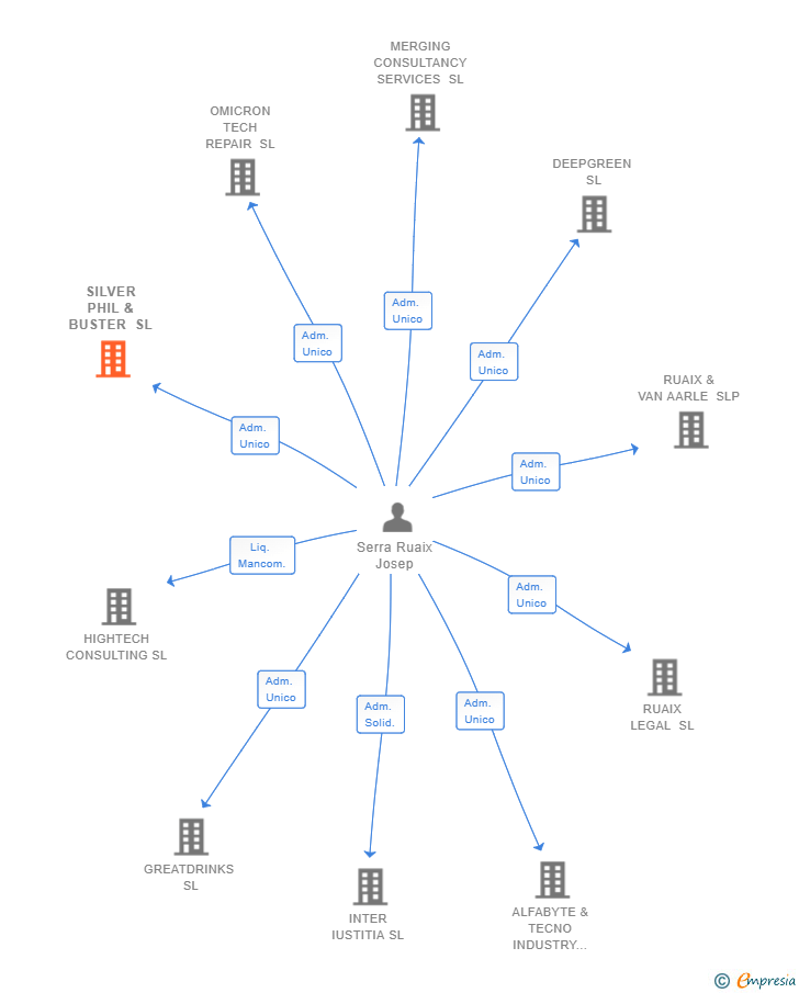 Vinculaciones societarias de SILVER PHIL & BUSTER SL
