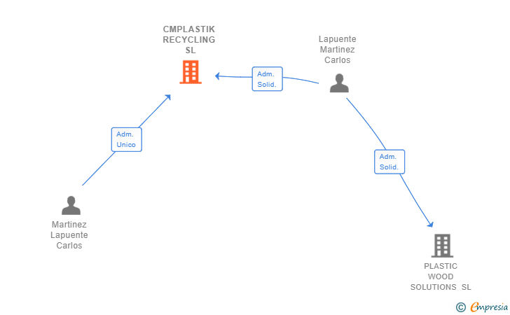 Vinculaciones societarias de CMPLASTIK RECYCLING SL