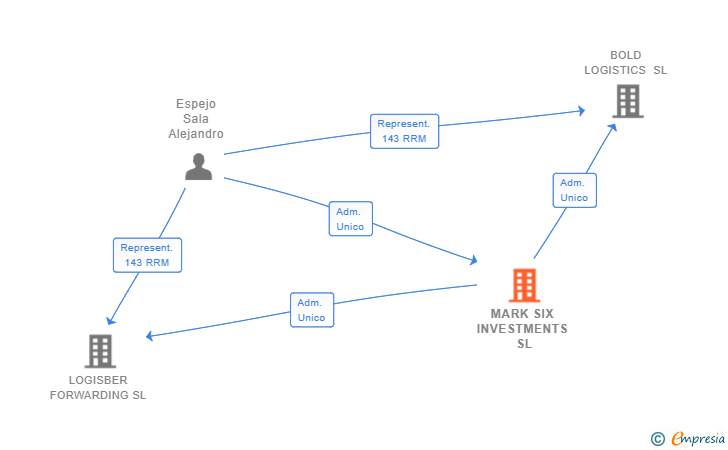 Vinculaciones societarias de MARK SIX INVESTMENTS SL