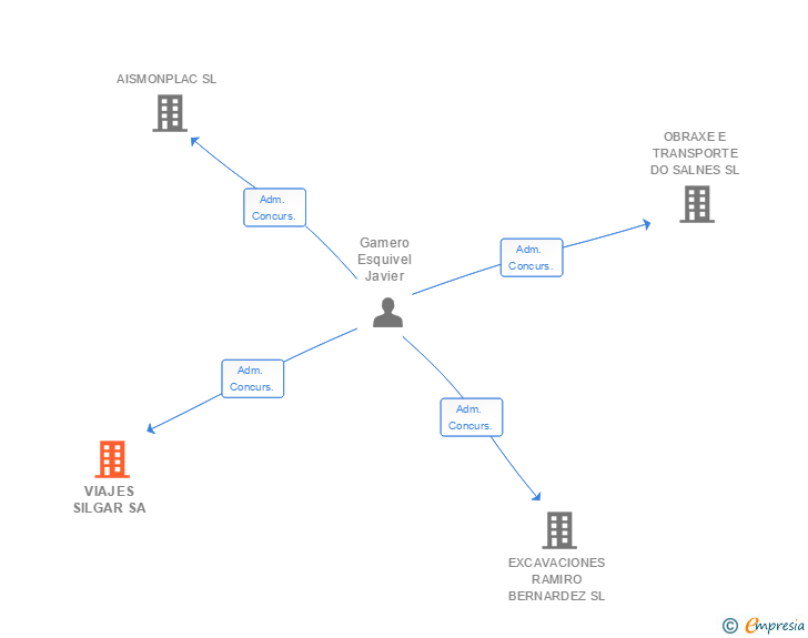 Vinculaciones societarias de VIAJES SILGAR SA
