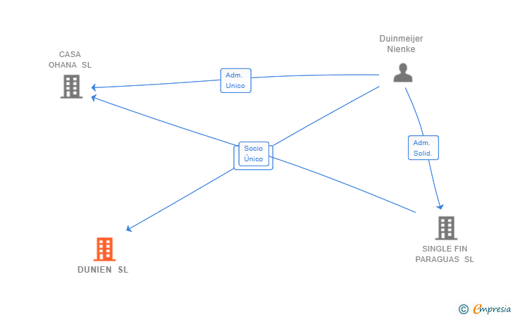 Vinculaciones societarias de DUNIEN SL