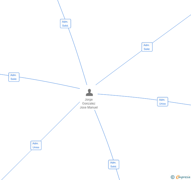 Vinculaciones societarias de STRATBERRY MARKETING SL