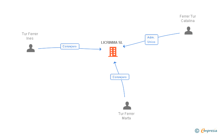 Vinculaciones societarias de LICRINMA SL
