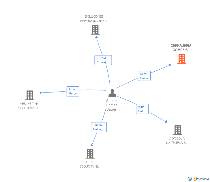 Vinculaciones societarias de CERRAJERIA GOMEZ SL