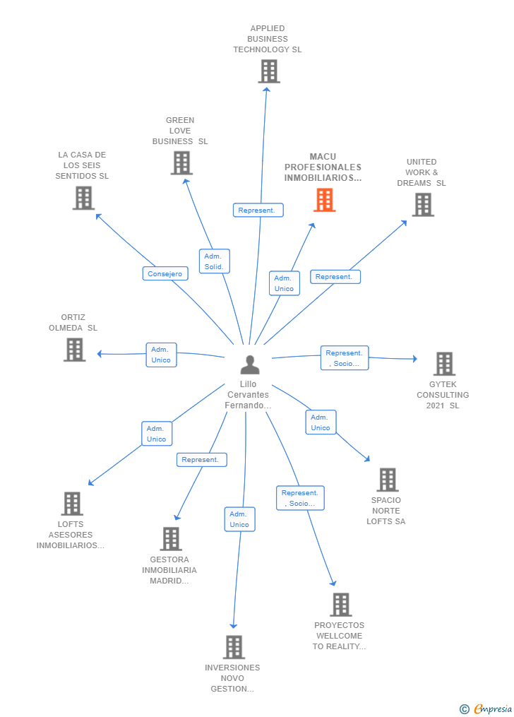 Vinculaciones societarias de MACU PROFESIONALES INMOBILIARIOS SL
