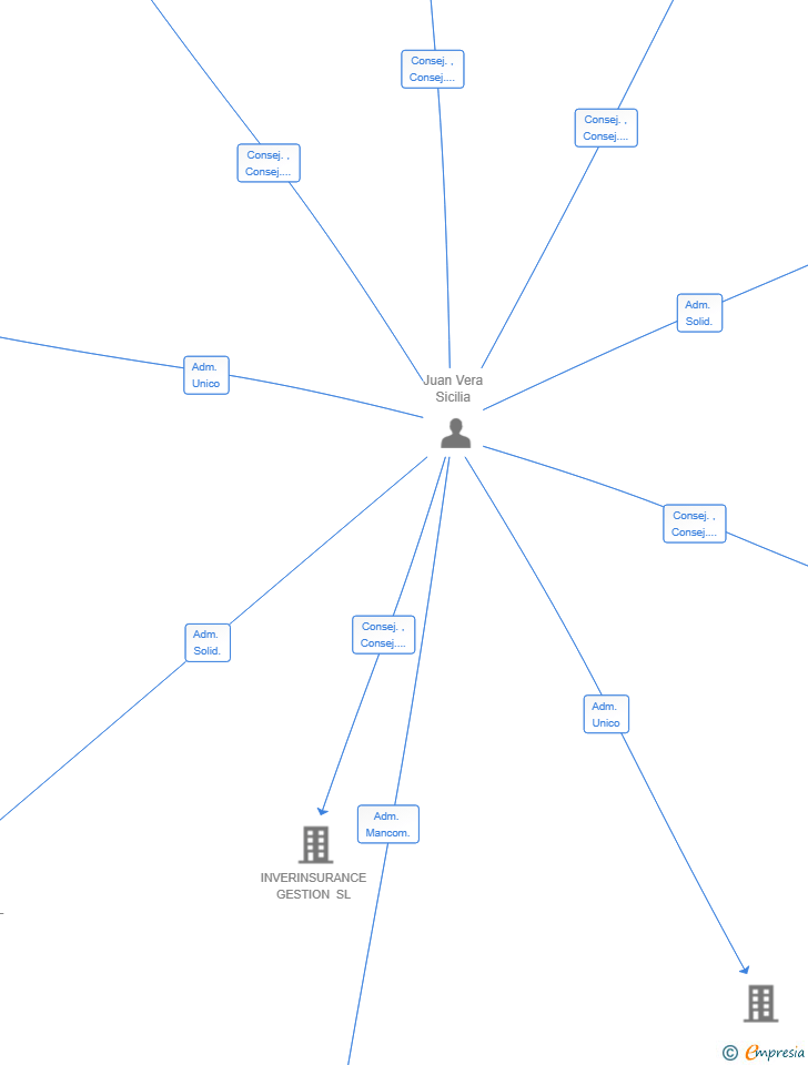 Vinculaciones societarias de BAIAME GESTION SL
