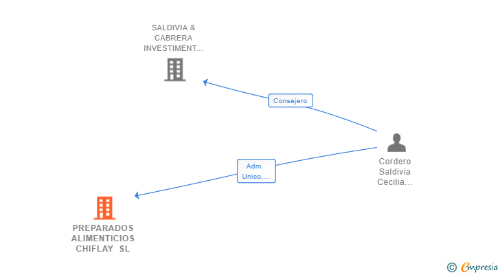 Vinculaciones societarias de PREPARADOS ALIMENTICIOS CHIFLAY SL