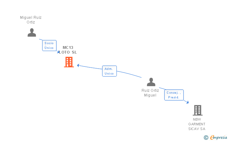 Vinculaciones societarias de MC13 LOTO SL