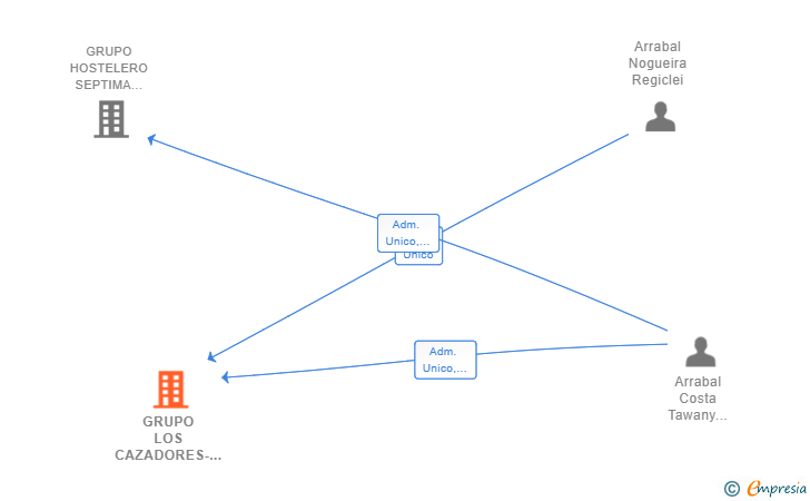 Vinculaciones societarias de GRUPO LOS CAZADORES-PINTXOS HOSTELERIA SL