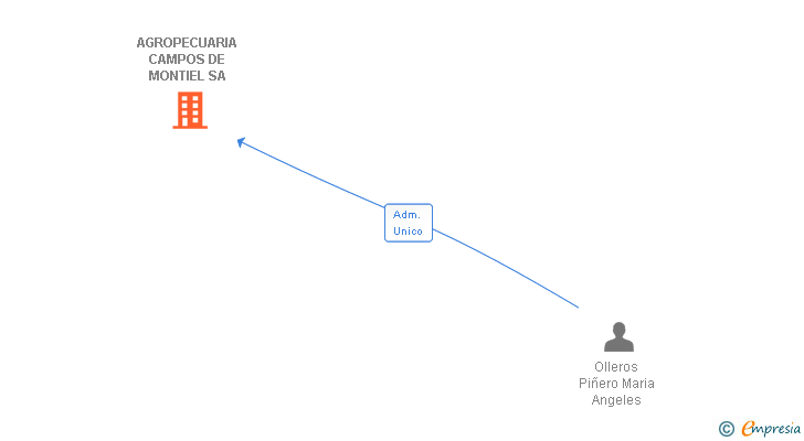 Vinculaciones societarias de AGROPECUARIA CAMPOS DE MONTIEL SA
