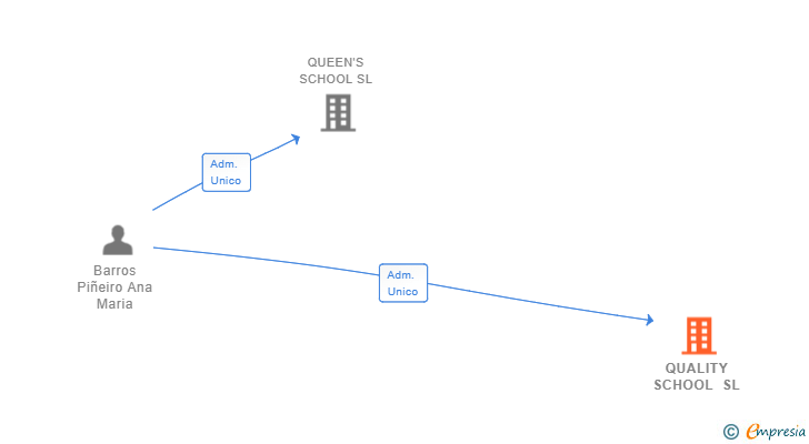 Vinculaciones societarias de QUALITY SCHOOL SL