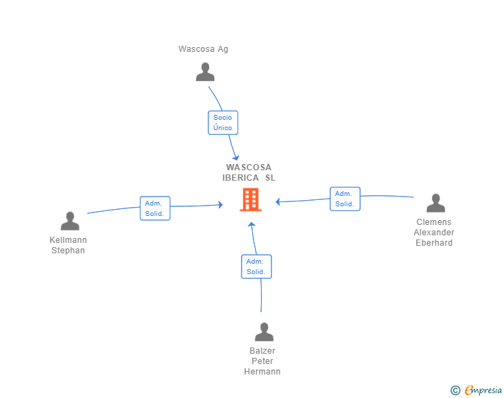 Vinculaciones societarias de WASCOSA IBERICA SL
