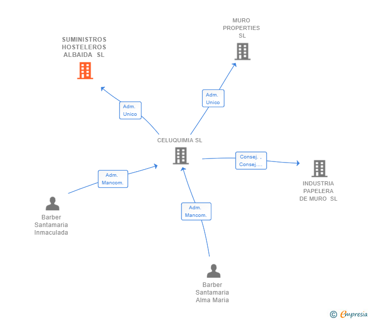 Vinculaciones societarias de SUMINISTROS HOSTELEROS ALBAIDA SL