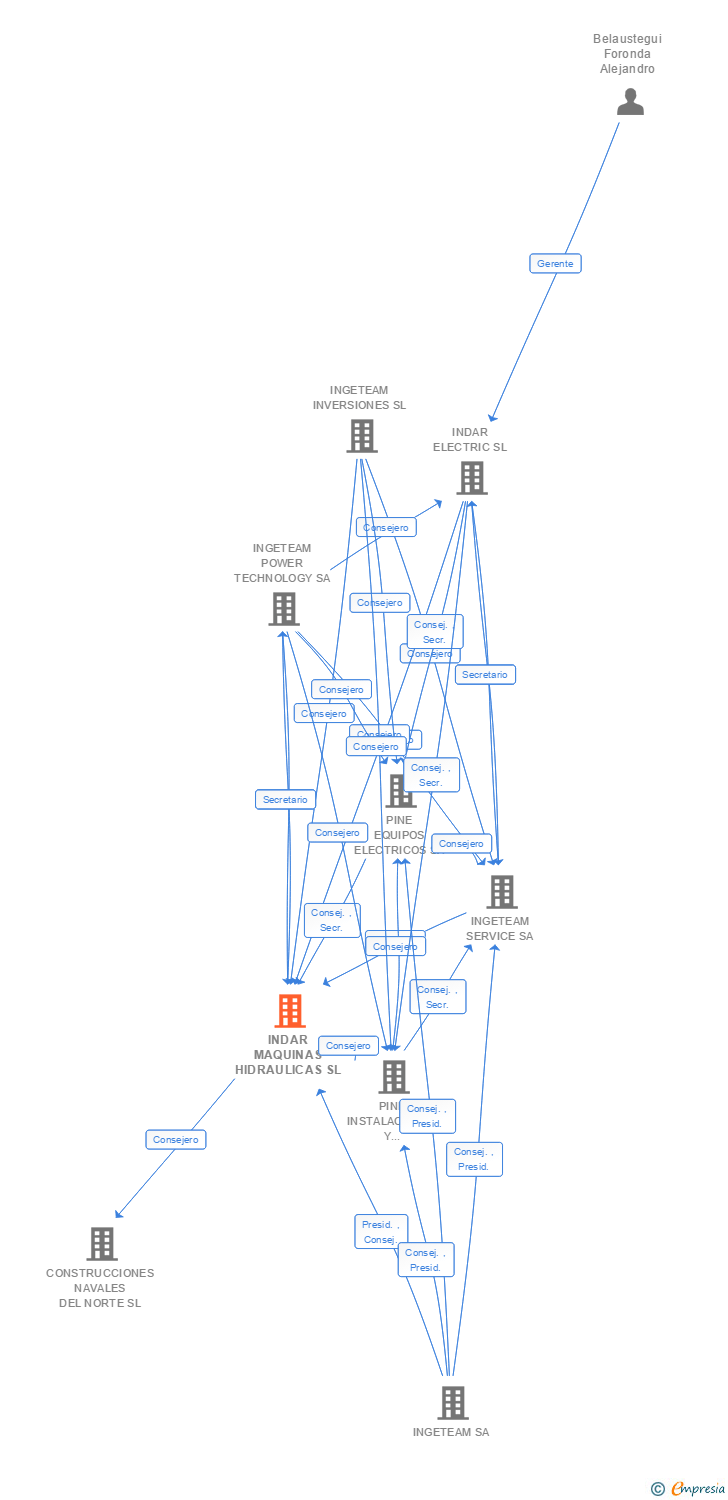 Vinculaciones societarias de INDAR MAQUINAS HIDRAULICAS SL