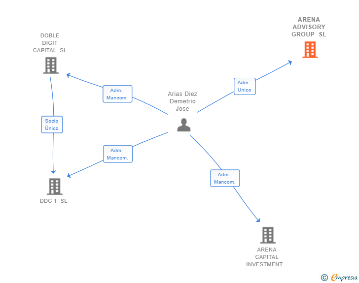 Vinculaciones societarias de ARENA ADVISORY GROUP SL