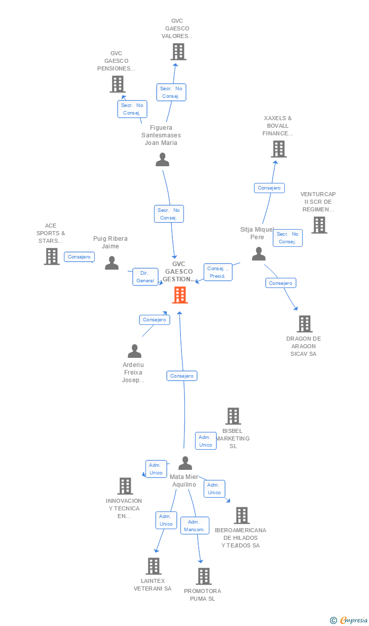 Vinculaciones societarias de GVC GAESCO GESTION SOCIEDAD GESTORA DE INSTITUCIONES DE INVERSION COLECTIVA SA