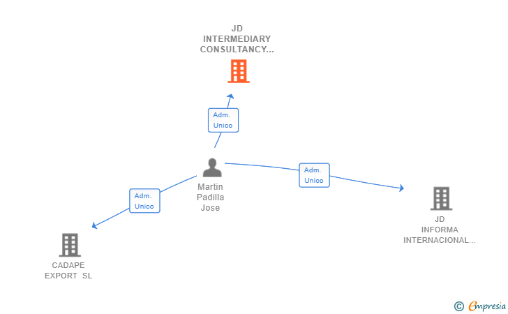 Vinculaciones societarias de JD INTERMEDIARY CONSULTANCY SL