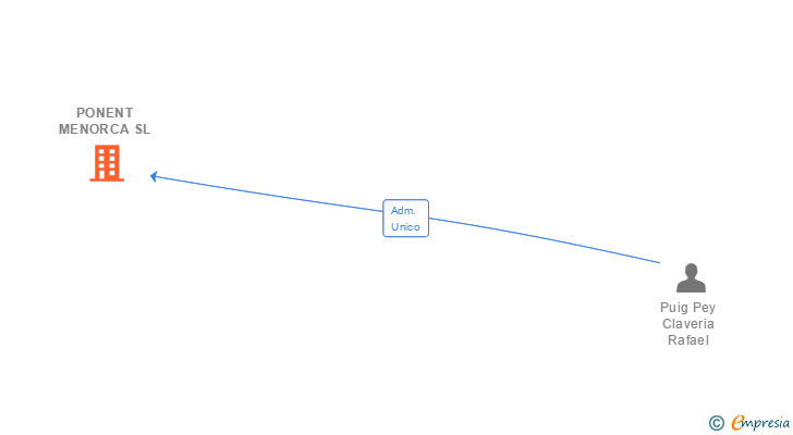 Vinculaciones societarias de PONENT MENORCA SL