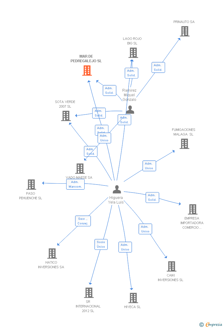 Vinculaciones societarias de MAR DE PEDREGALEJO SL
