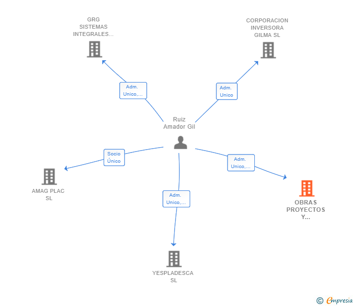Vinculaciones societarias de OBRAS PROYECTOS Y CONSTRUCCION GAMA RG SL