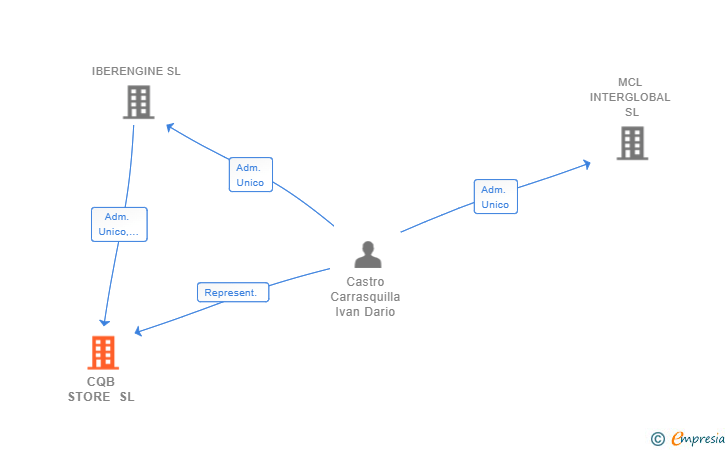 Vinculaciones societarias de CQB STORE SL