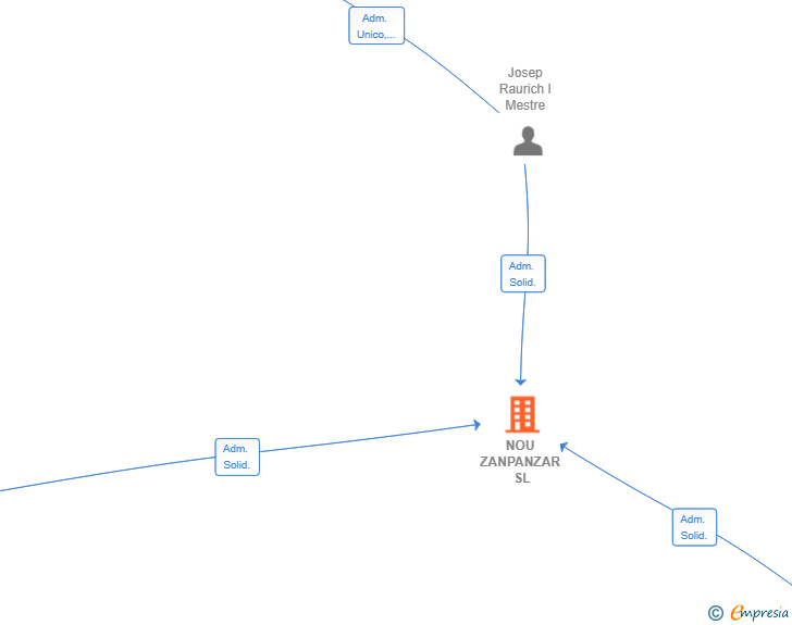 Vinculaciones societarias de NOU ZANPANZAR SL
