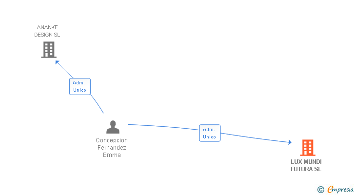 Vinculaciones societarias de LUX MUNDI FUTURA SL