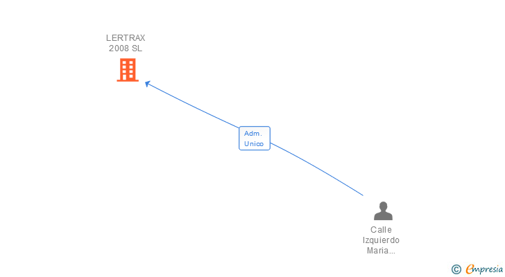 Vinculaciones societarias de LERTRAX 2008 SL