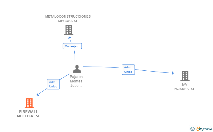 Vinculaciones societarias de FIREWALL MECOSA SL