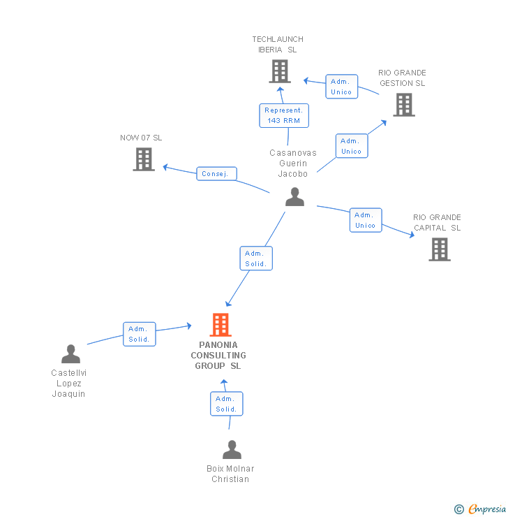 Vinculaciones societarias de PANONIA CONSULTING GROUP SL