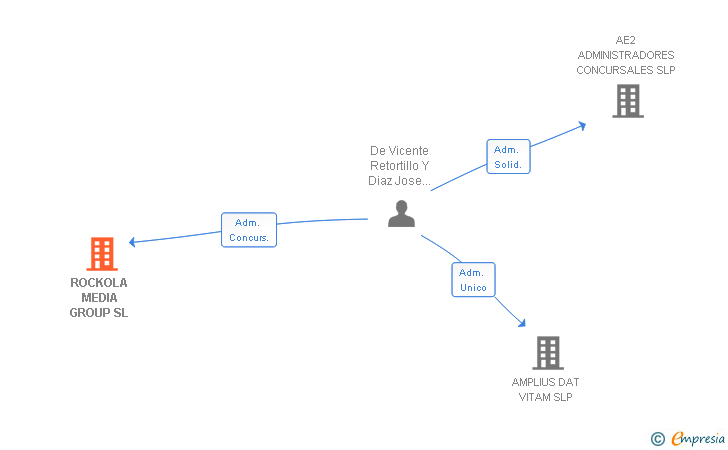 Vinculaciones societarias de ROCKOLA MEDIA GROUP SL