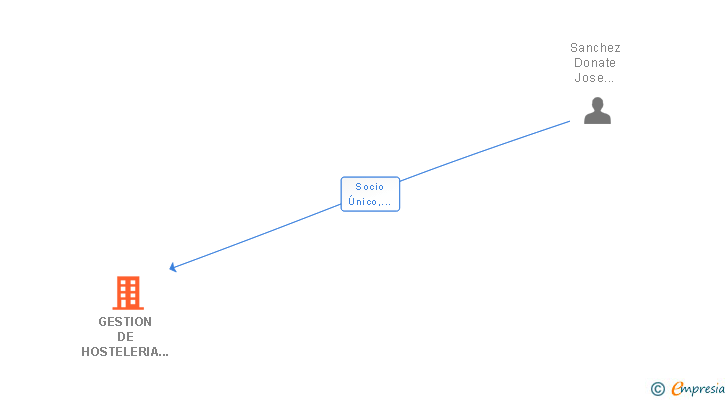 Vinculaciones societarias de GESTION DE HOSTELERIA BONGO SL