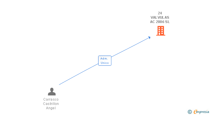 Vinculaciones societarias de 24 VALVULAS AC 2006 SL