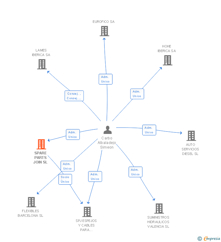 Vinculaciones societarias de SPARE PARTS JOIN SL