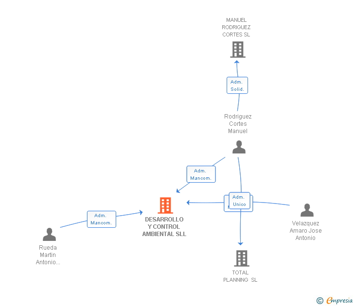 Vinculaciones societarias de DESARROLLO Y CONTROL AMBIENTAL SLL