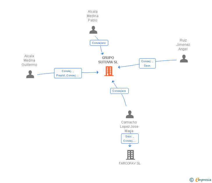 Vinculaciones societarias de GRUPO SUTUVIA SL