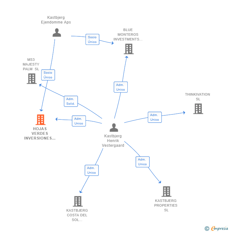 Vinculaciones societarias de HOJAS VERDES INVERSIONES SL