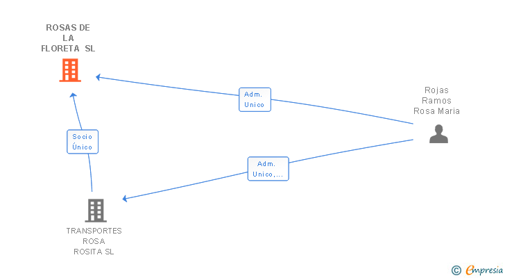 Vinculaciones societarias de ROSAS DE LA FLORETA SL