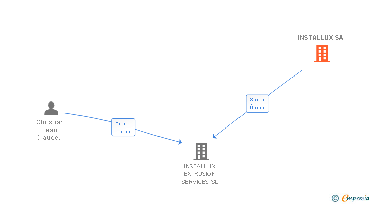 Vinculaciones societarias de INSTALLUX SA