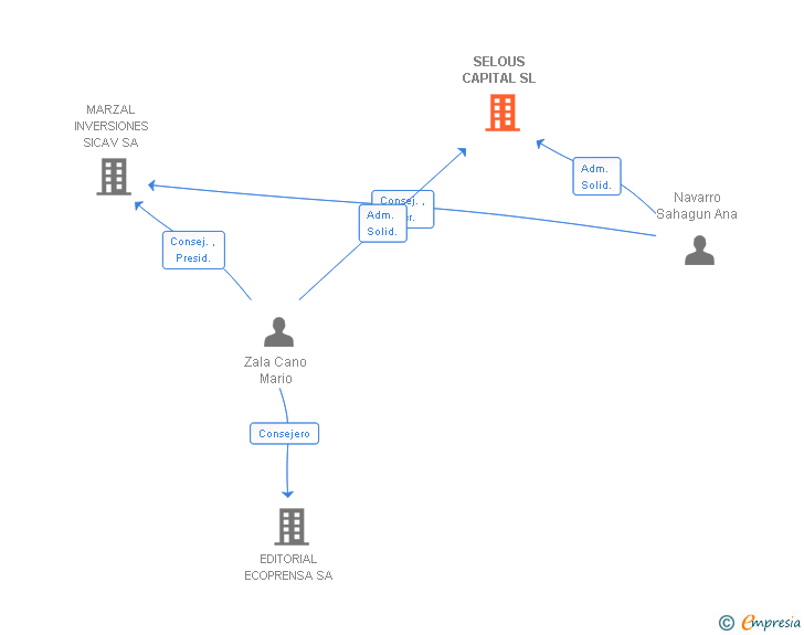 Vinculaciones societarias de SELOUS CAPITAL SL