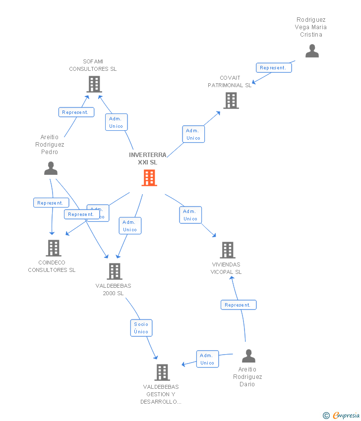 Vinculaciones societarias de INVERTERRA XXI SL