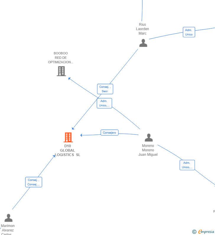 Vinculaciones societarias de D10 GLOBAL LOGISTICS SL