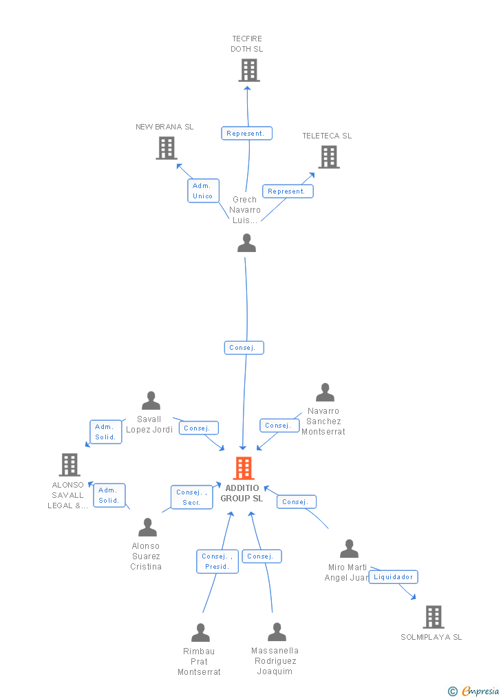 Vinculaciones societarias de ADDITIO GROUP SL