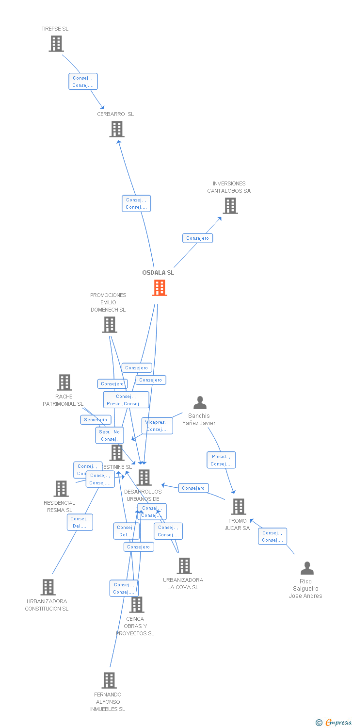 Vinculaciones societarias de OSDALA SL