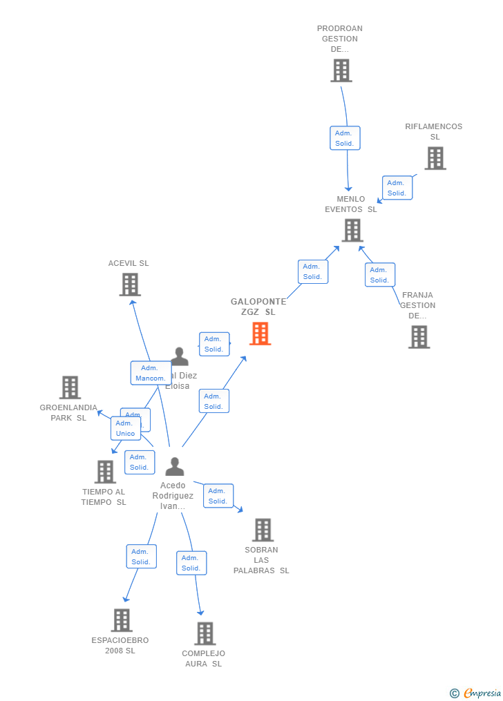 Vinculaciones societarias de GALOPONTE ZGZ SL