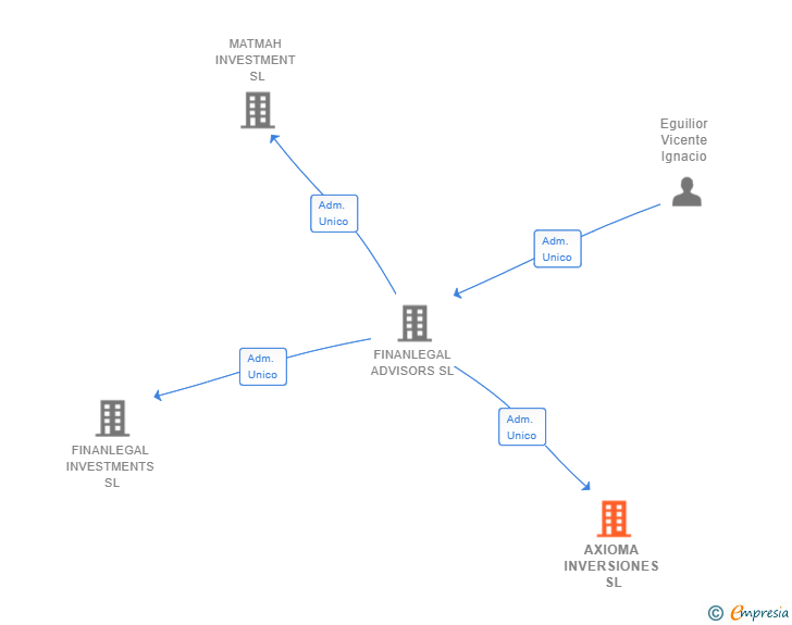 Vinculaciones societarias de AXIOMA INVERSIONES SL